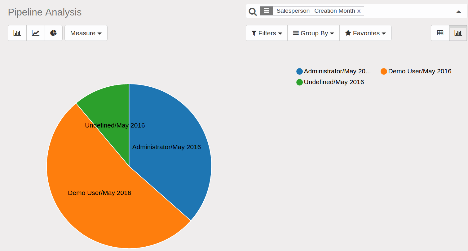 sale Reports and Dashboards in odoo